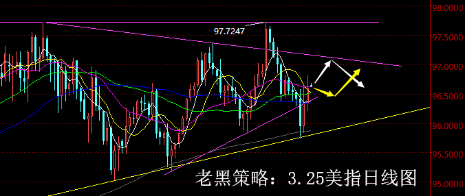 老黑策略：3.25外汇分析策略