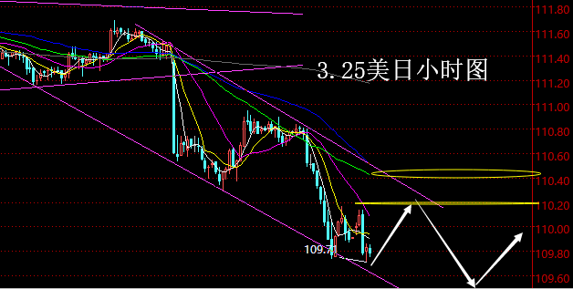 老黑策略：3.25外汇分析策略