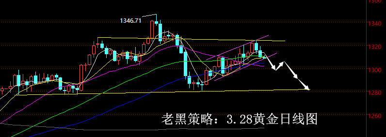 老黑策略：3.28黄金分析策略