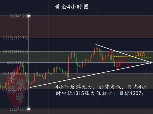 3.28黄金4小时.png