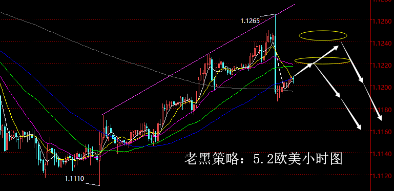 老黑策略：5.2外汇分析策略