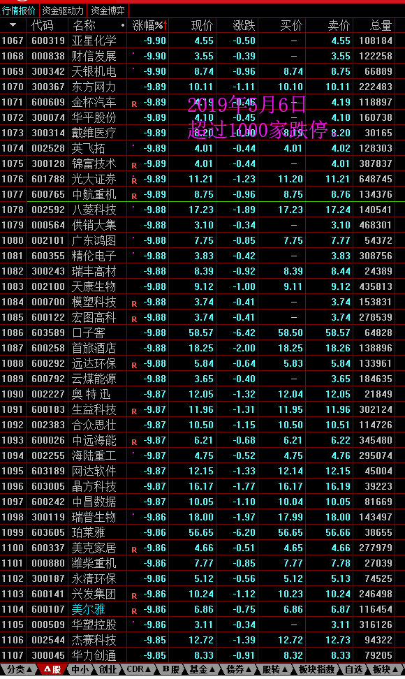 20190506超过1000家跌停.png