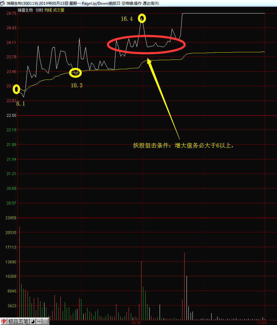 股票 正文  12:02:50 妖股必杀技量化的增大值只要大于6,明天就会有