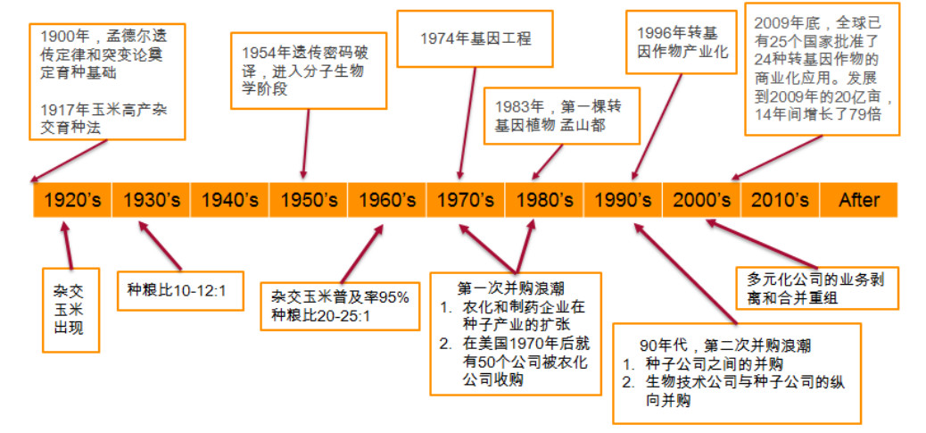 凯发国际k8官网|玩转三周半|解析投资：种业市场的“拿来主义”：科研+资本+并购