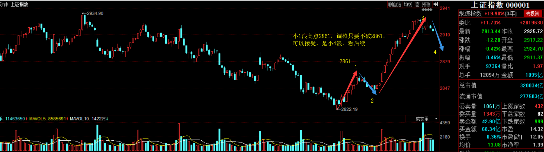 股票 正文 2822产生前的5月就开始活跃的.