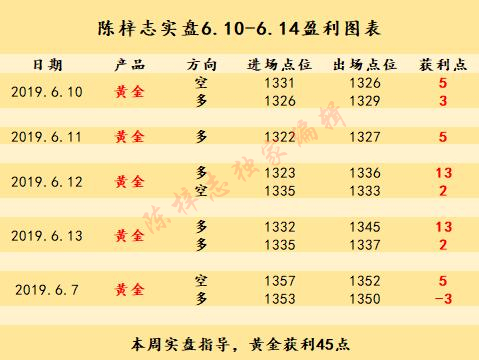 6.10-6.14黄金盈利表.jpg