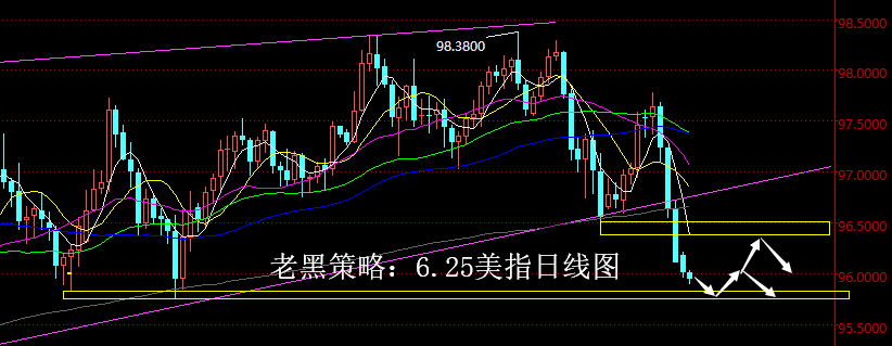 老黑策略：6.25外汇分析策略