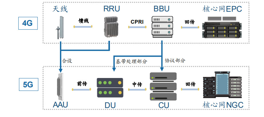 4g基站设备主要包含三个部分:基带处理单元(bbu),远端射频处理单元