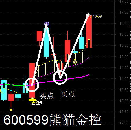 股票 正文 这是600599熊猫金控的走势图,这个股大家不陌生了,我