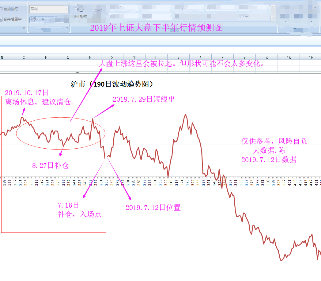2019下半年上证大盘股市行情预测图仅供参考风险自负