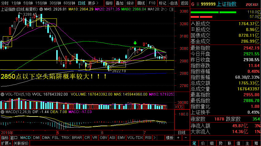 股票 正文 今日点评: 今日大盘先抑后扬,个股继续活跃.