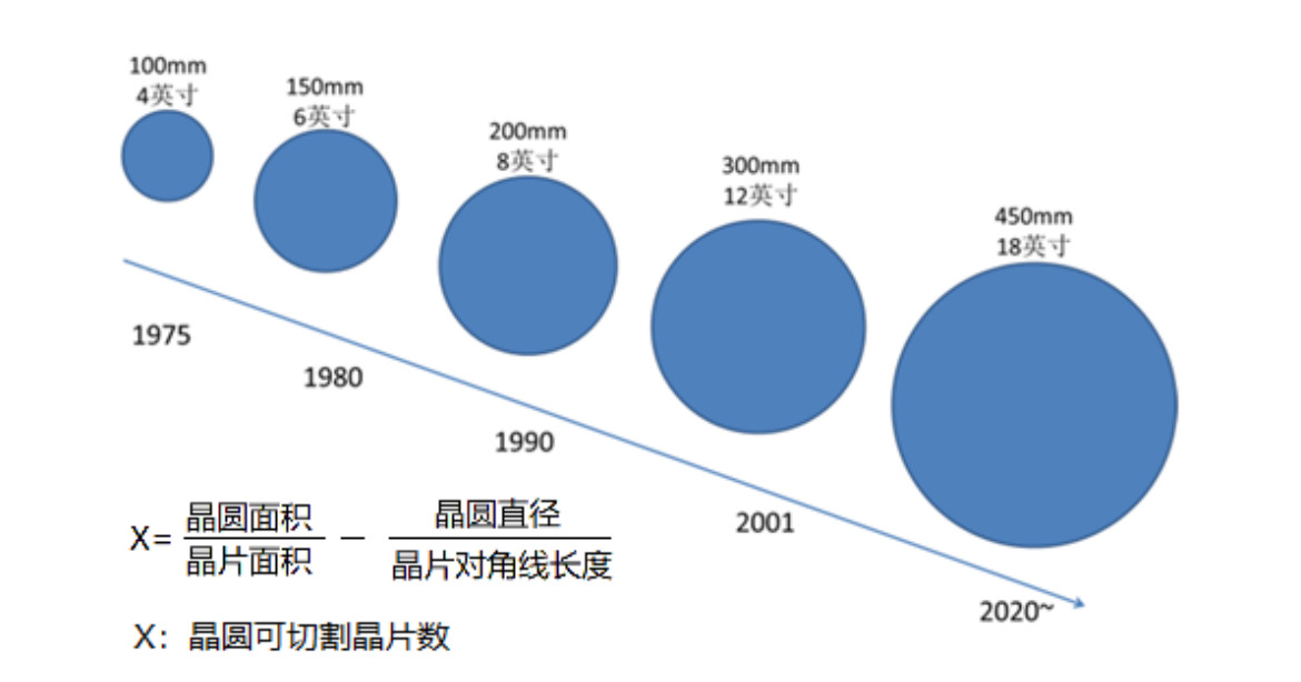 晶圆尺寸发展路线