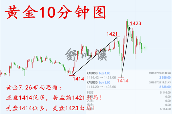 舒以溪：7.27黄金周线收官，尾盘震荡对待！静候数据大周来袭