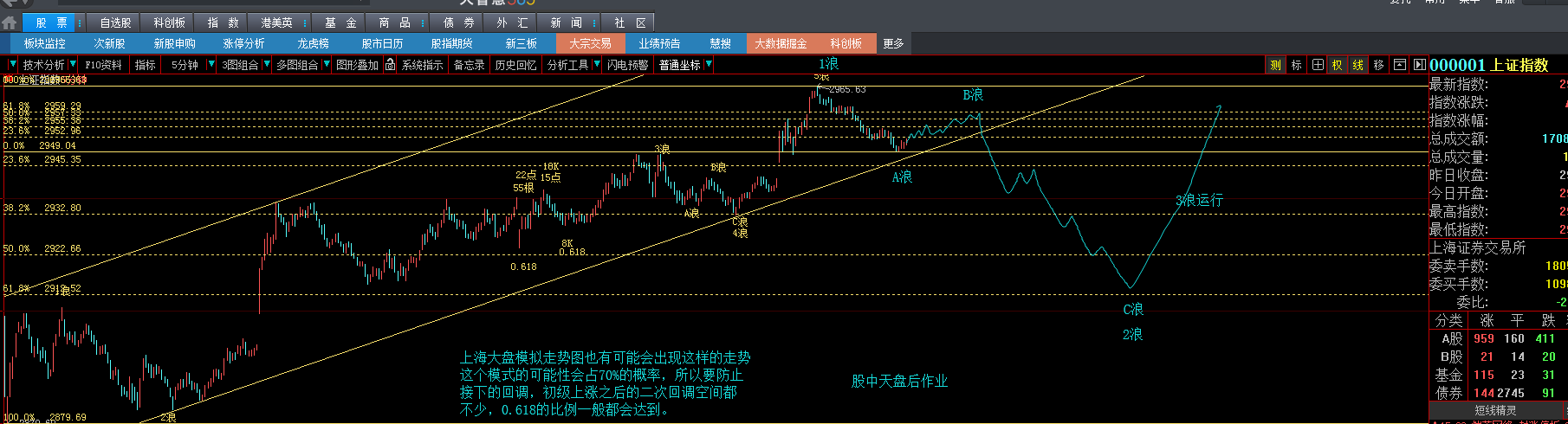 股票 正文 上面是上海大盘5分钟波浪理论模拟走势图给出了接下来的