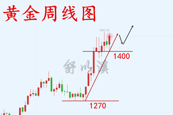 舒以溪：8.3黄金、一抹画布，一支画笔！勾勒下周完美趋势之线