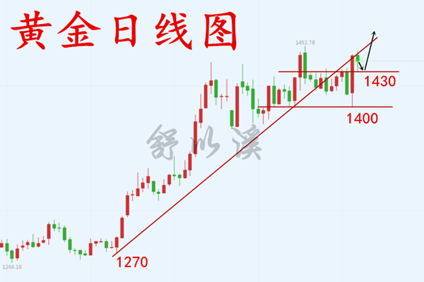 舒以溪：8.3黄金、一抹画布，一支画笔！勾勒下周完美趋势之线