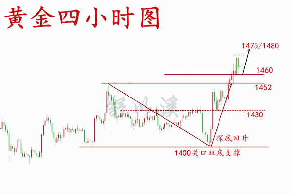 日8.6黄金早.png