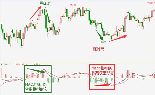 外汇交易macd指标的三种背离用法