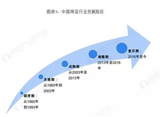 中国珠宝行业发展路径主要分为四个阶段