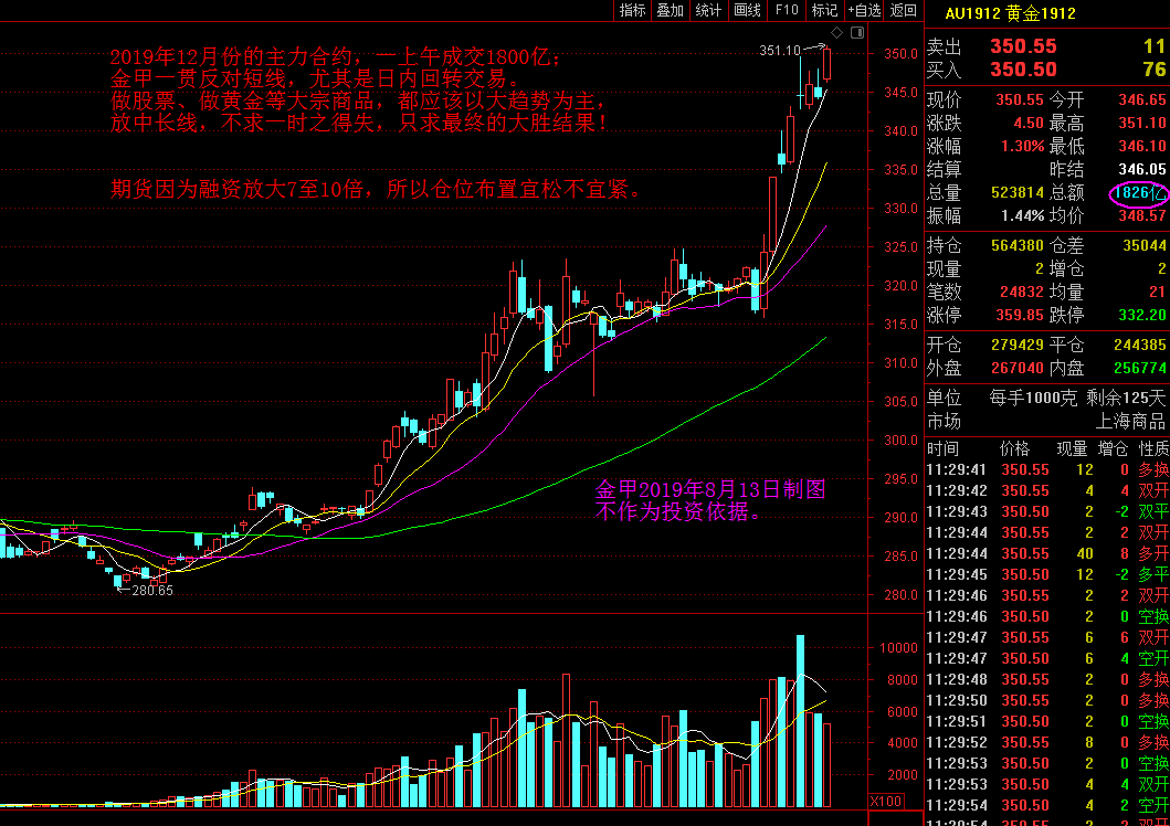 1565788018704770.png 黄金2019.12月主力合约.png