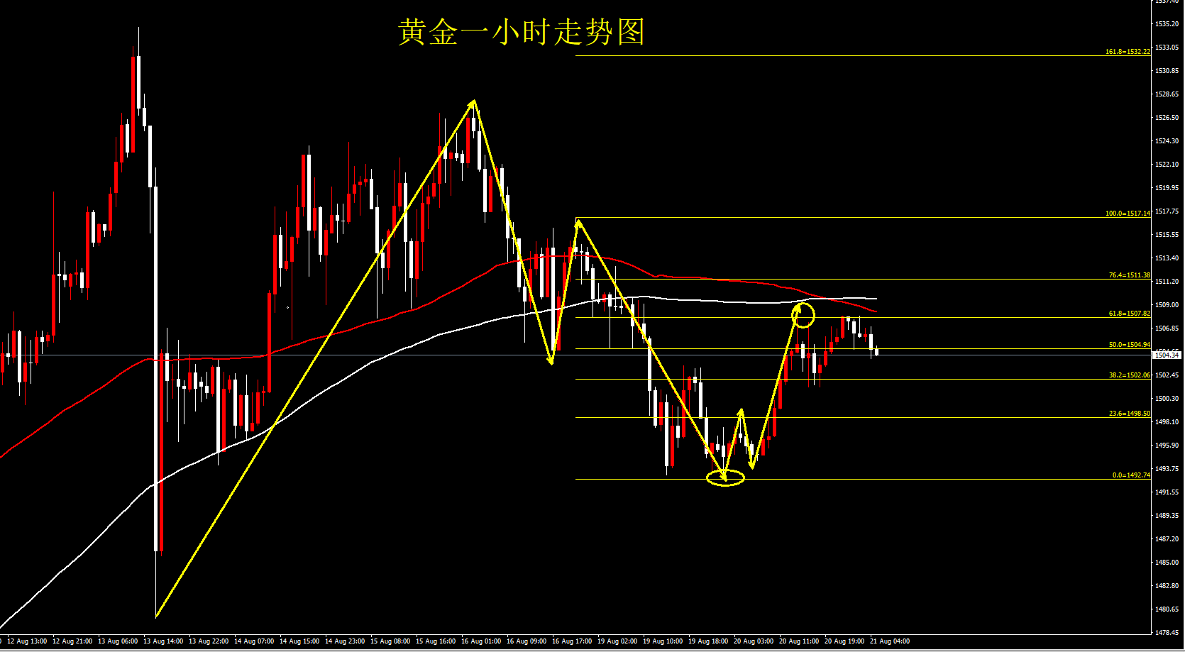 右琅：黄金受阻比例位进行调整，1492