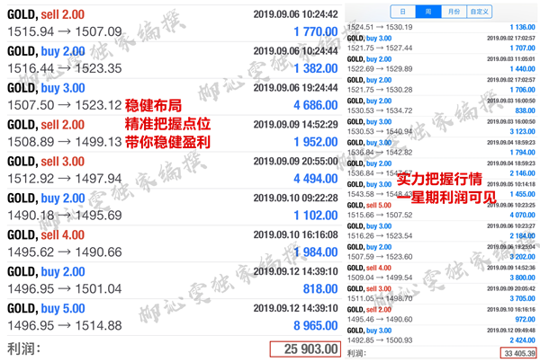 9.18Gold News: Give me one trust and give you three profits, with gold operation suggestions attached779 / author:Liu Qinwen / PostsID:1480083