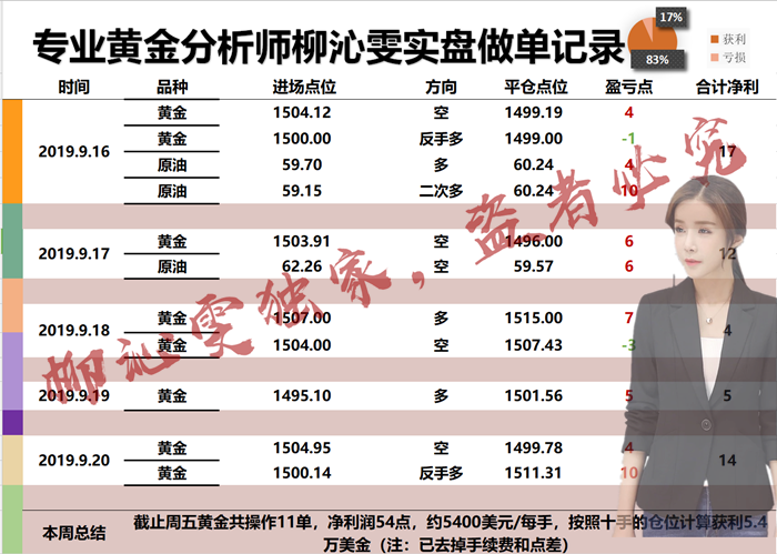 9.22黄金周评：聪明人，都懂得向前看！一周获利过万963 / author:Liu Qinwen / PostsID:1482933