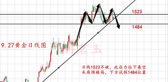 Ran Mingyu:9.27午间策略周线收官之际，黄金能否延续涨势？954 / author:ranmingyu / PostsID:1487610