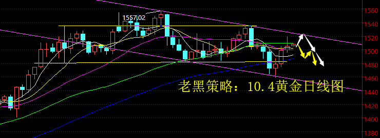 老黑策略：10.4黄金分析策略