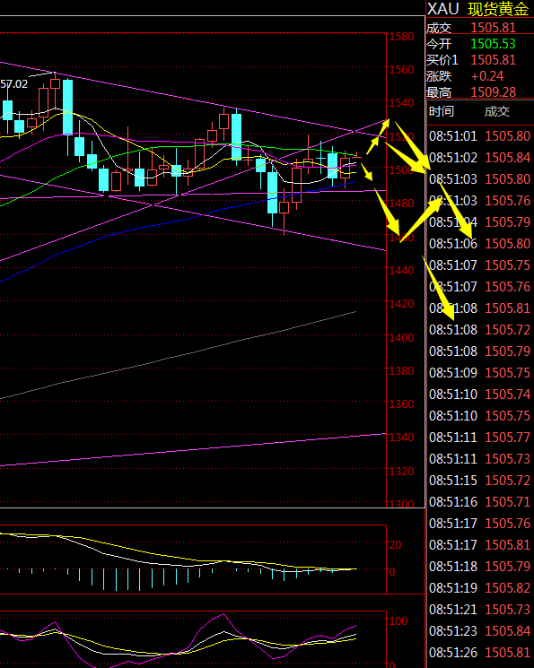 金荣中国：黄金短期再次陷入震荡，日线区间震荡耐心等高空788 / author:Jinrong China340 / PostsID:1491690