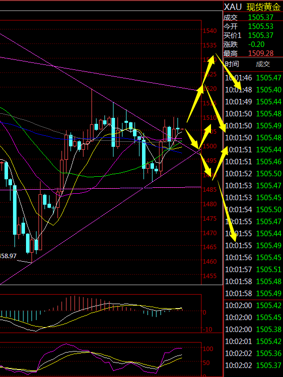 金荣中国：黄金短期再次陷入震荡，日线区间震荡耐心等高空430 / author:Jinrong China340 / PostsID:1491690