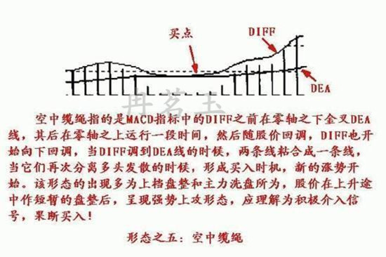 冉茗玉：短线看盘技巧：现货黄金技术分析之MACD指标的使用技巧342 / author:ranmingyu / PostsID:1491593