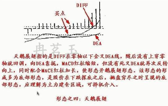 冉茗玉：短线看盘技巧：现货黄金技术分析之MACD指标的使用技巧899 / author:ranmingyu / PostsID:1491593