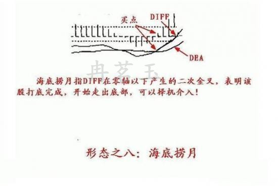 冉茗玉：短线看盘技巧：现货黄金技术分析之MACD指标的使用技巧515 / author:ranmingyu / PostsID:1491593