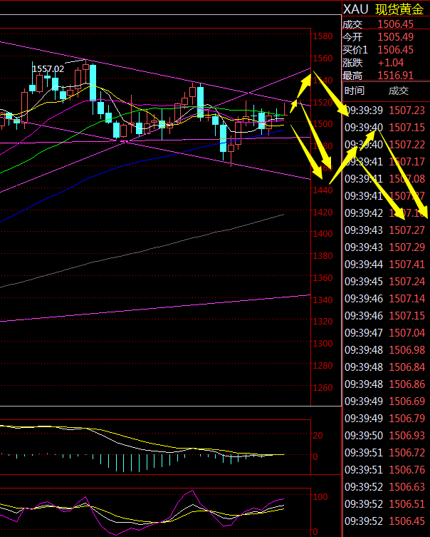 金荣中国：黄金短期震荡磨顶，等待1520附近及上方高空125 / author:Jinrong China340 / PostsID:1492307