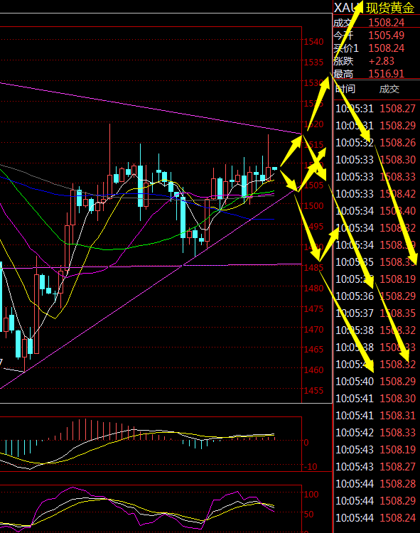 金荣中国：黄金短期震荡磨顶，等待1520附近及上方高空934 / author:Jinrong China340 / PostsID:1492307