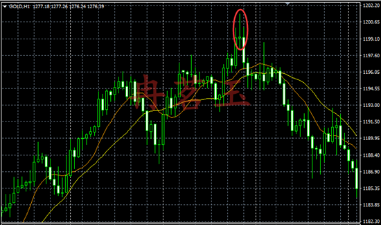 冉茗玉：（连载）黄金K线技术形态图解--见顶先兆525 / author:ranmingyu / PostsID:1495566