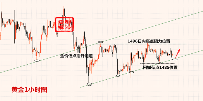 10.22黄金资讯：努力，但不急功近利，附黄金操作建议245 / author:Liu Qinwen / PostsID:1497825