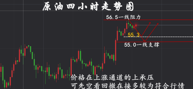 叶悠远:原油日线收阳，不破56.5可空一次231 / author:童曦兮 / PostsID:1500279