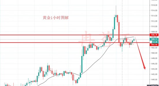 Ran Mingyu:10.28黄金千五支撑震荡，超级周精准现价必回本592 / author:ranmingyu / PostsID:1501125