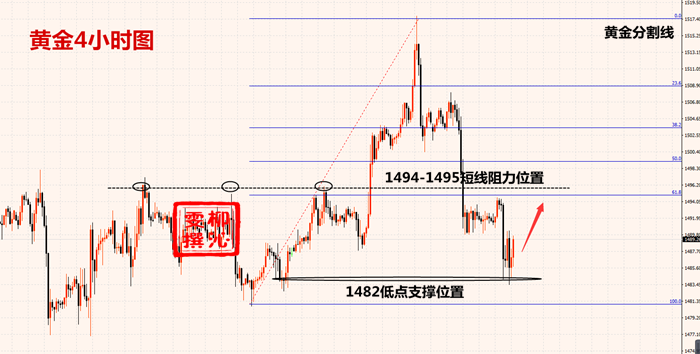 10.30黄金资讯：因为爱你，所以选择成交，附黄金操作建议669 / author:Liu Qinwen / PostsID:1502291