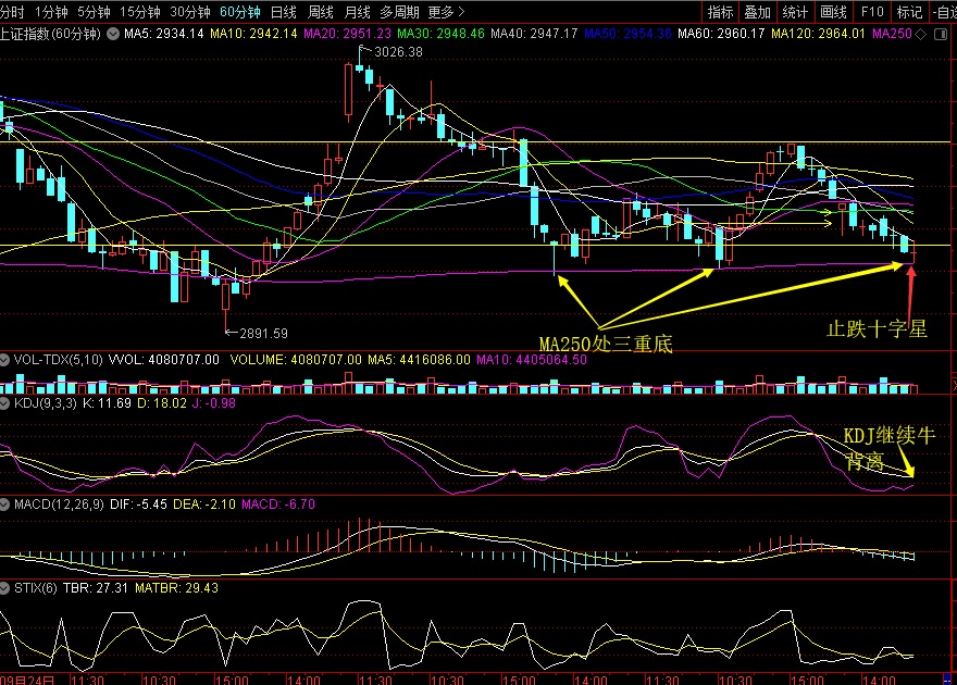 三重底与十字星止跌图(60分钟k线图)1.jpg