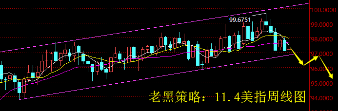 老黑策略：11.4外汇分析策略
