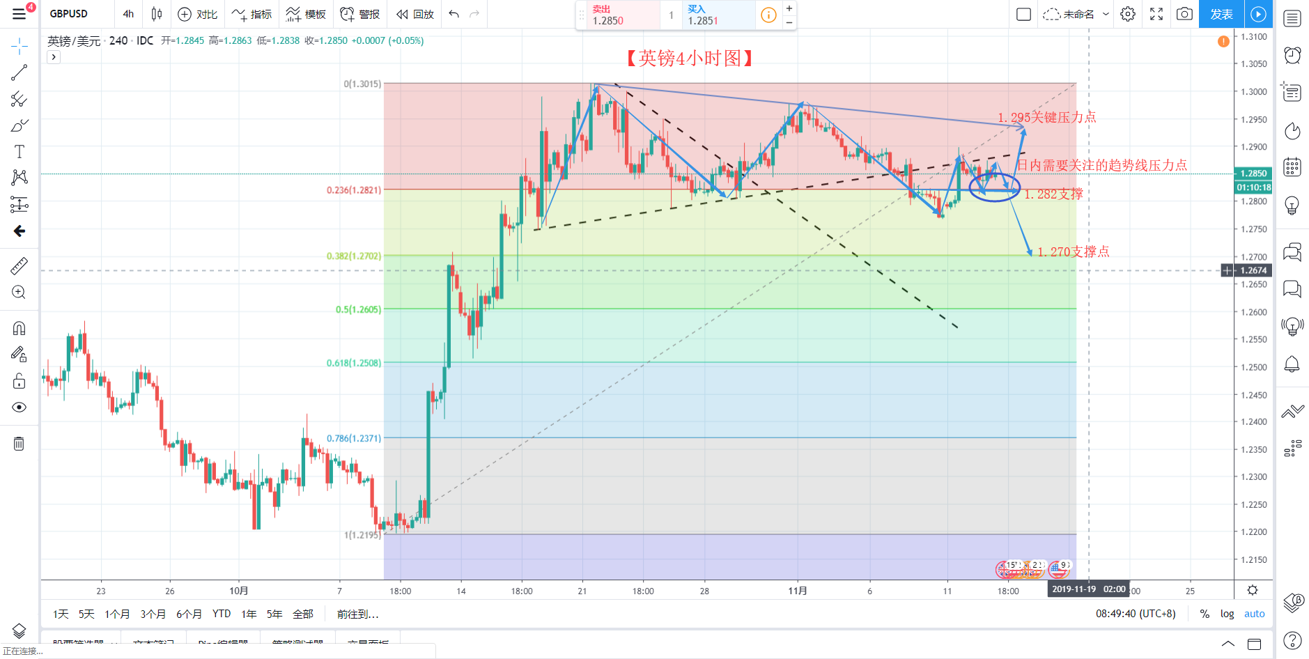 Wang Yixin-11.13-数据聚焦欧美盘 英镑短期关注破位9 / author:Column by Wang Yixin / PostsID:1509268