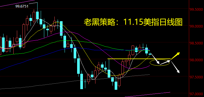 老黑策略：11.15外汇分析策略