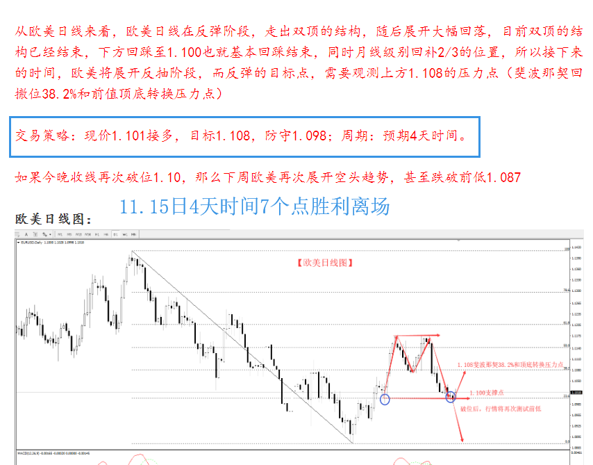 Wang Yixin-11.19-四天周期已过,欧元完美离场后,如何交易呢515 / author:Column by Wang Yixin / PostsID:1512504