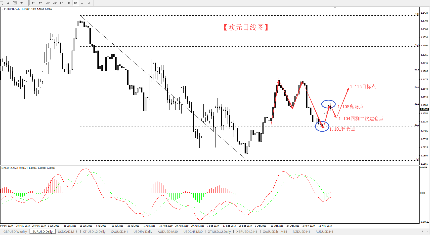 Wang Yixin-11.19-四天周期已过,欧元完美离场后,如何交易呢925 / author:Column by Wang Yixin / PostsID:1512504