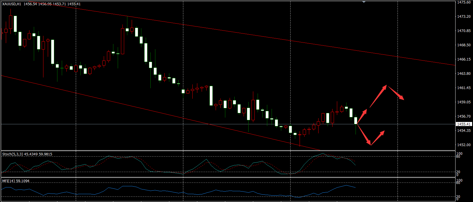 Wang Yuanzhe:11.26贵属黄金走势分析及美盘短线操作策略265 / author:Wang Yuanzhe / PostsID:1515815