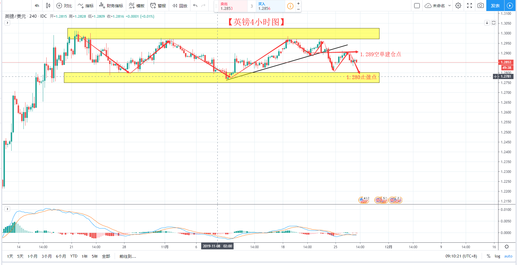 Wang Yixin-11.27-今晚两大重磅数据来袭 英镑关注破位305 / author:Column by Wang Yixin / PostsID:1516046