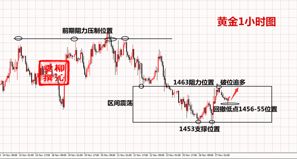 11.27黄金资讯：投资并没有你想象的这么难，附操作建议153 / author:Liu Qinwen / PostsID:1516306